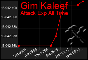 Total Graph of Gim Kaleef