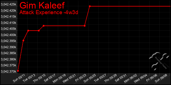 Last 31 Days Graph of Gim Kaleef