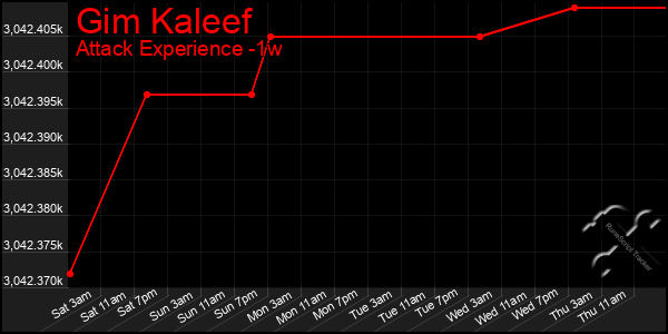 Last 7 Days Graph of Gim Kaleef