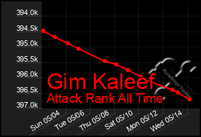 Total Graph of Gim Kaleef