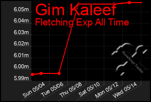 Total Graph of Gim Kaleef