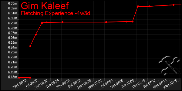 Last 31 Days Graph of Gim Kaleef