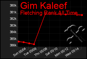 Total Graph of Gim Kaleef