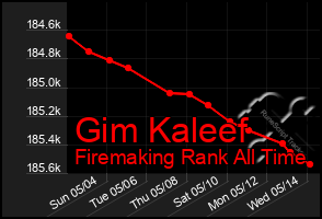 Total Graph of Gim Kaleef