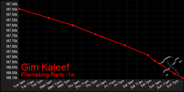 Last 7 Days Graph of Gim Kaleef