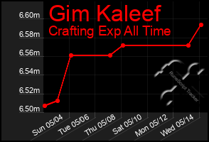 Total Graph of Gim Kaleef
