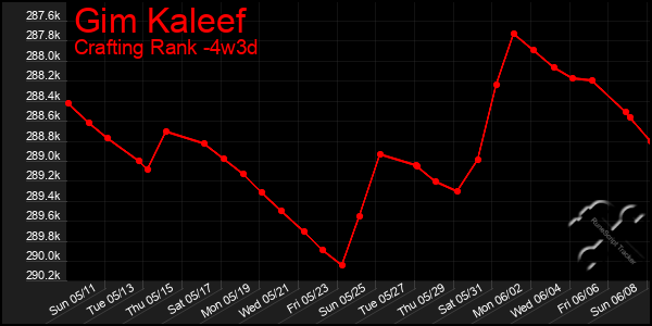 Last 31 Days Graph of Gim Kaleef