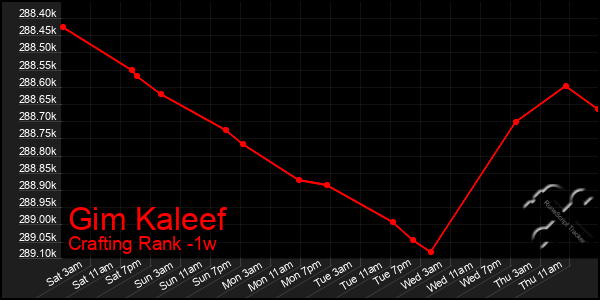 Last 7 Days Graph of Gim Kaleef