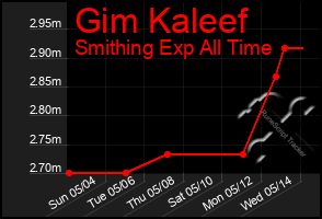 Total Graph of Gim Kaleef