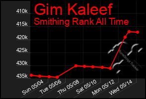 Total Graph of Gim Kaleef