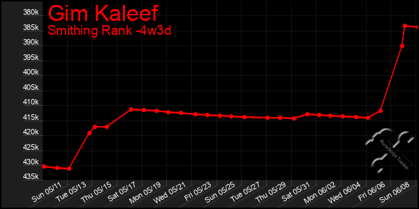 Last 31 Days Graph of Gim Kaleef
