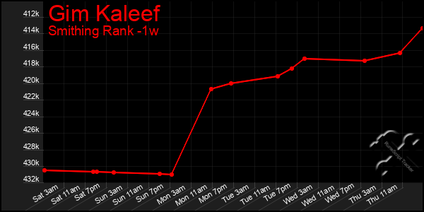 Last 7 Days Graph of Gim Kaleef