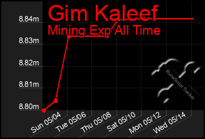Total Graph of Gim Kaleef