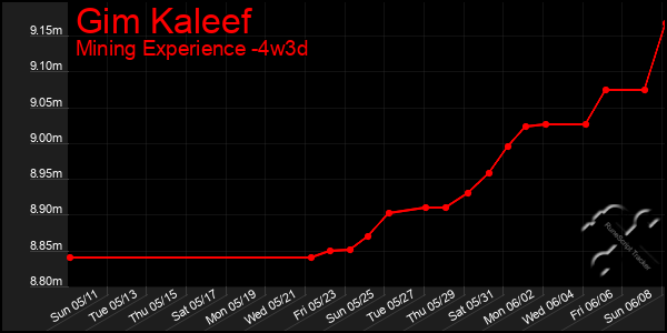 Last 31 Days Graph of Gim Kaleef