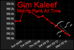 Total Graph of Gim Kaleef