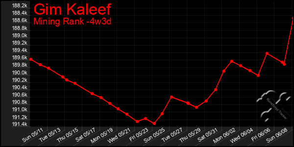 Last 31 Days Graph of Gim Kaleef