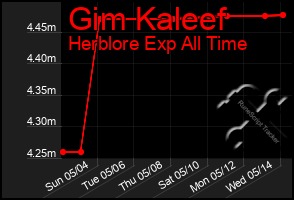 Total Graph of Gim Kaleef