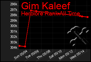 Total Graph of Gim Kaleef