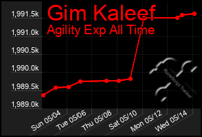 Total Graph of Gim Kaleef