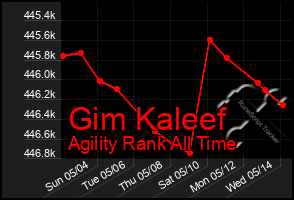 Total Graph of Gim Kaleef