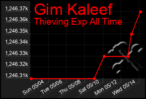 Total Graph of Gim Kaleef