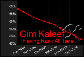 Total Graph of Gim Kaleef