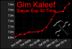 Total Graph of Gim Kaleef