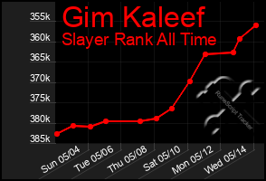 Total Graph of Gim Kaleef