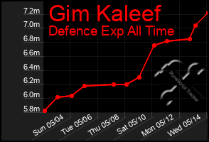 Total Graph of Gim Kaleef