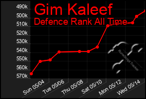 Total Graph of Gim Kaleef