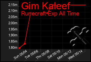 Total Graph of Gim Kaleef