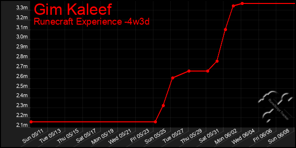 Last 31 Days Graph of Gim Kaleef