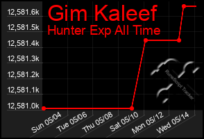 Total Graph of Gim Kaleef