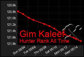 Total Graph of Gim Kaleef