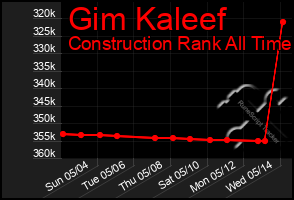 Total Graph of Gim Kaleef
