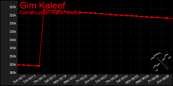 Last 31 Days Graph of Gim Kaleef