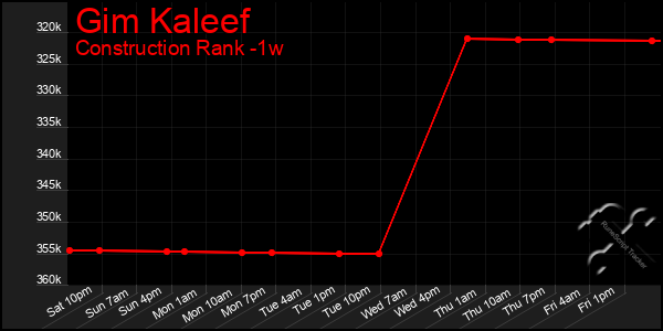 Last 7 Days Graph of Gim Kaleef