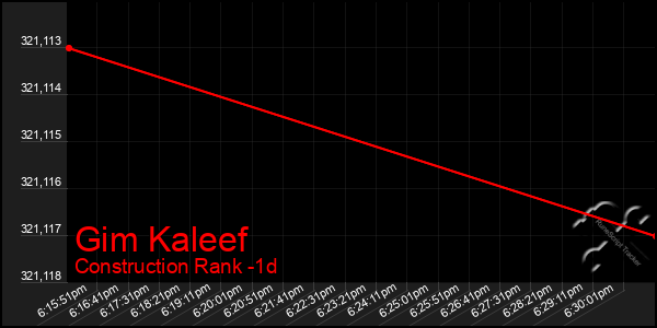 Last 24 Hours Graph of Gim Kaleef