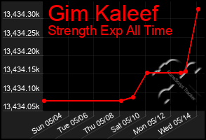 Total Graph of Gim Kaleef