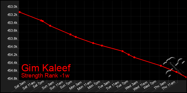 Last 7 Days Graph of Gim Kaleef