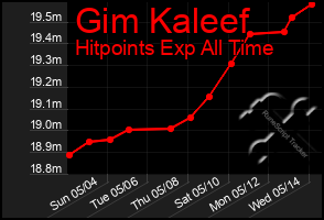Total Graph of Gim Kaleef