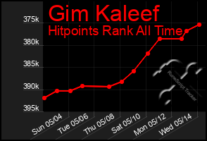 Total Graph of Gim Kaleef