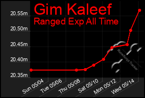 Total Graph of Gim Kaleef