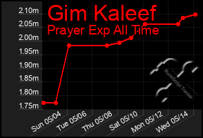 Total Graph of Gim Kaleef