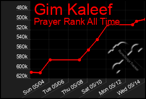 Total Graph of Gim Kaleef