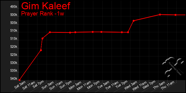 Last 7 Days Graph of Gim Kaleef