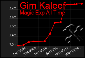 Total Graph of Gim Kaleef