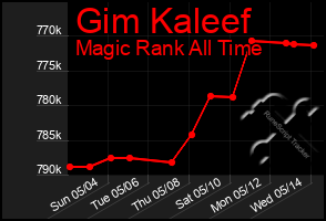 Total Graph of Gim Kaleef