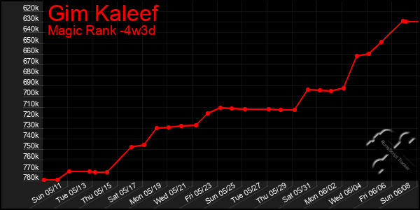 Last 31 Days Graph of Gim Kaleef