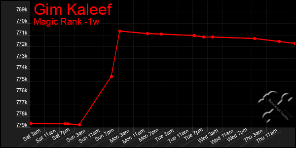 Last 7 Days Graph of Gim Kaleef